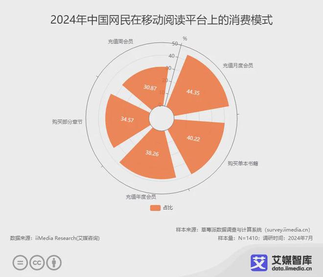 读行业各细分群体消费行为调研数据CQ9电子网站艾媒咨询 中国阅(图3)