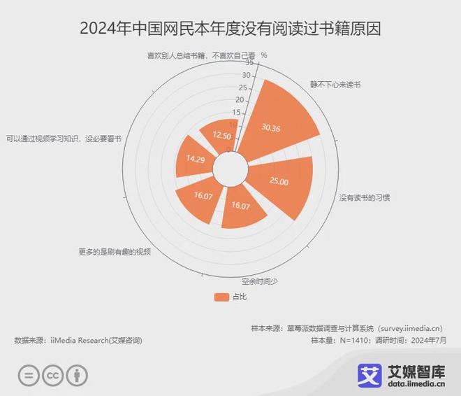 读行业各细分群体消费行为调研数据CQ9电子网站艾媒咨询 中国阅(图4)