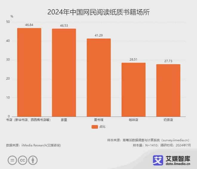 读行业各细分群体消费行为调研数据CQ9电子网站艾媒咨询 中国阅(图6)